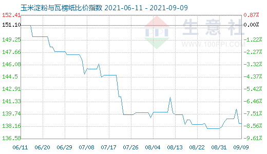 9月9日玉米淀粉與瓦楞紙比價指數圖