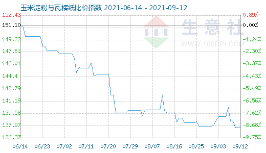 9月12日玉米淀粉與瓦楞紙比價(jià)指數(shù)圖