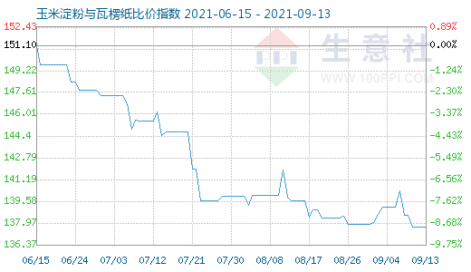 9月13日玉米淀粉與瓦楞紙比價指數圖