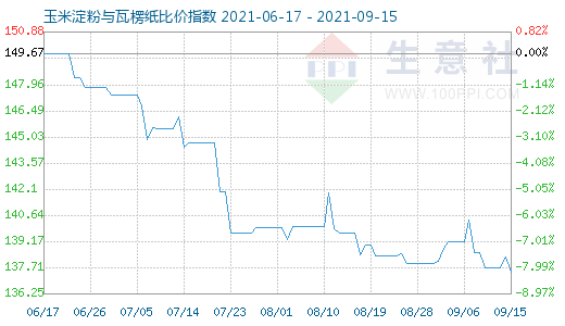 9月15日玉米淀粉與瓦楞紙比價指數圖