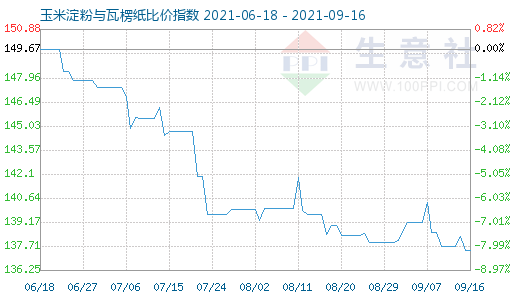 9月16日玉米淀粉與瓦楞紙比價指數圖