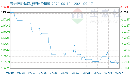 9月17日玉米淀粉與瓦楞紙比價指數圖