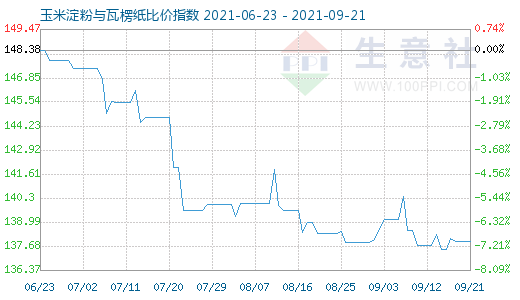 9月21日玉米淀粉與瓦楞紙比價指數圖