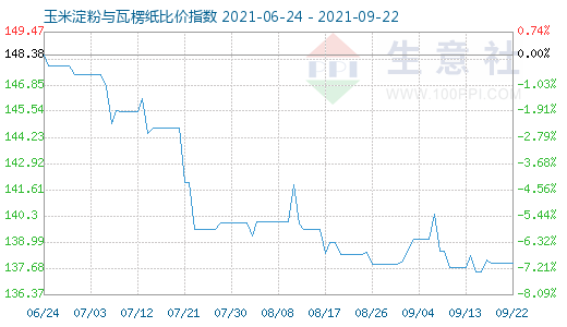 9月22日玉米淀粉與瓦楞紙比價(jià)指數(shù)圖