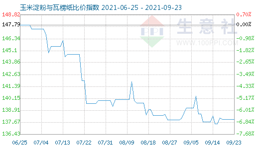 9月23日玉米淀粉與瓦楞紙比價指數圖