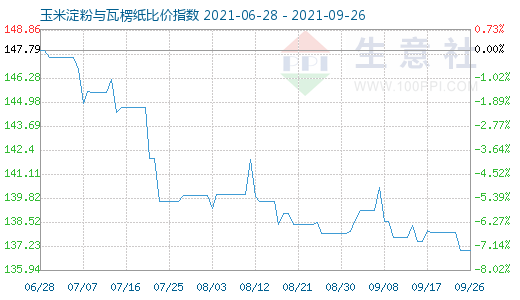 9月26日玉米淀粉與瓦楞紙比價指數(shù)圖