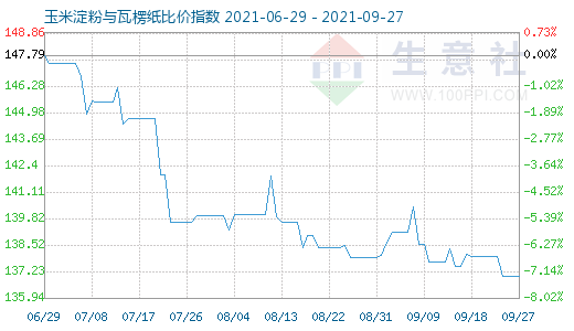 9月27日玉米淀粉與瓦楞紙比價(jià)指數(shù)圖