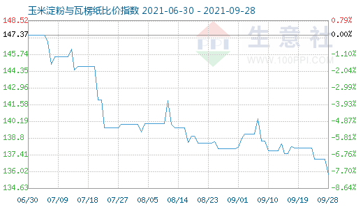 9月28日玉米淀粉與瓦楞紙比價指數(shù)圖