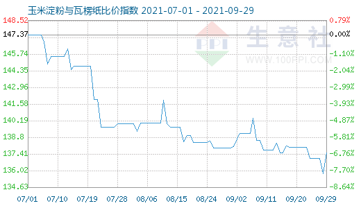 9月29日玉米淀粉與瓦楞紙比價指數圖