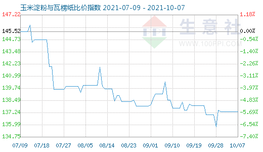 10月7日玉米淀粉與瓦楞紙比價(jià)指數(shù)圖
