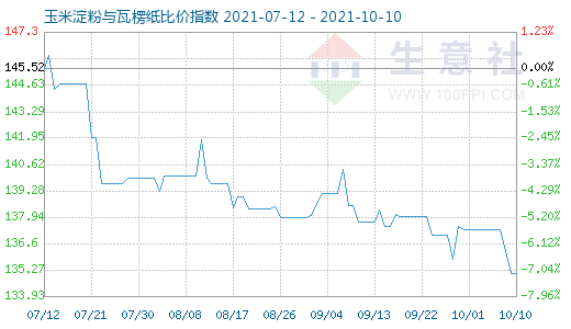 10月10日玉米淀粉與瓦楞紙比價(jià)指數(shù)圖