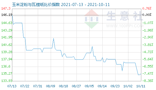 10月11日玉米淀粉與瓦楞紙比價(jià)指數(shù)圖