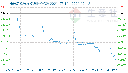 10月12日玉米淀粉與瓦楞紙比價指數圖