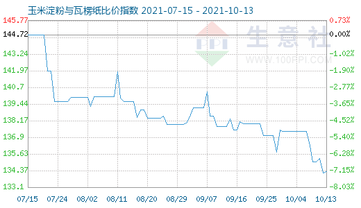 10月13日玉米淀粉與瓦楞紙比價(jià)指數(shù)圖