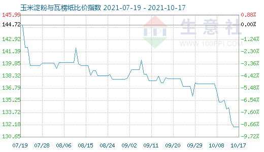 10月17日玉米淀粉與瓦楞紙比價(jià)指數(shù)圖