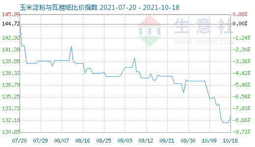 10月18日玉米淀粉與瓦楞紙比價指數圖