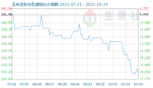 10月19日玉米淀粉與瓦楞紙比價指數圖