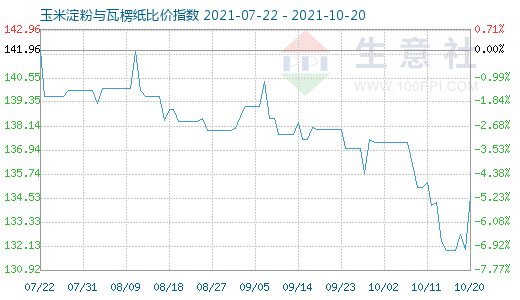 10月20日玉米淀粉與瓦楞紙比價指數圖