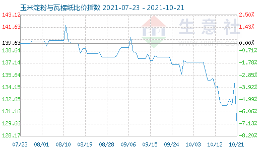 10月21日玉米淀粉與瓦楞紙比價指數圖