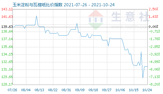 10月24日玉米淀粉與瓦楞紙比價指數圖