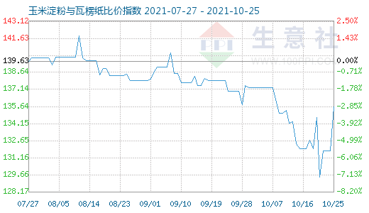 10月25日玉米淀粉與瓦楞紙比價指數(shù)圖