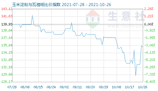 10月26日玉米淀粉與瓦楞紙比價指數圖