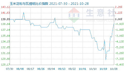 10月28日玉米淀粉與瓦楞紙比價指數圖
