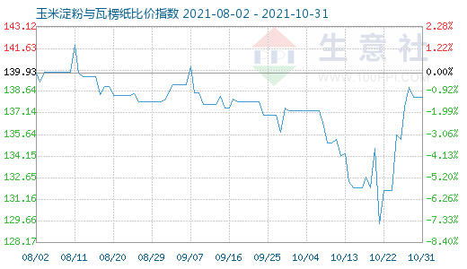 10月31日玉米淀粉與瓦楞紙比價指數圖