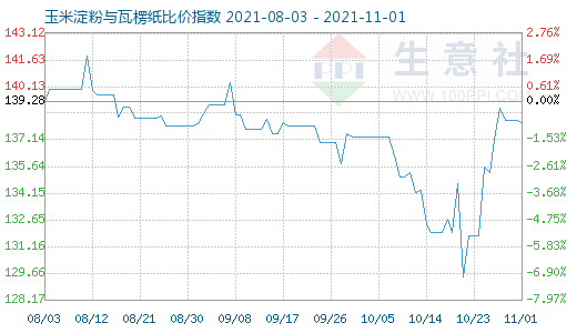 11月1日玉米淀粉與瓦楞紙比價指數(shù)圖