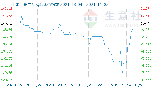 11月2日玉米淀粉與瓦楞紙比價指數圖