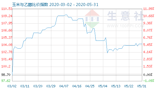 5月31日玉米與乙醇比價(jià)指數(shù)圖