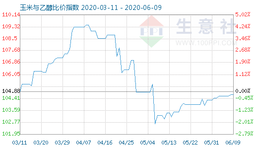 6月9日玉米與乙醇比價(jià)指數(shù)圖