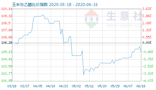 6月16日玉米與乙醇比價(jià)指數(shù)圖