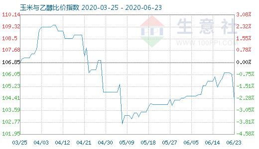 6月23日玉米與乙醇比價指數(shù)圖