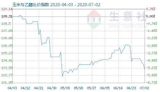7月2日玉米與乙醇比價指數(shù)圖