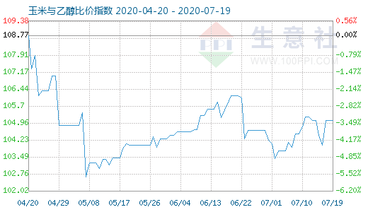 7月19日玉米與乙醇比價指數(shù)圖