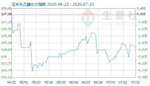 7月21日玉米與乙醇比價指數(shù)圖