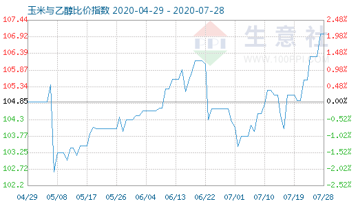 7月28日玉米與乙醇比價指數圖
