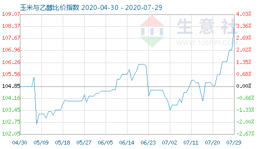 7月29日玉米與乙醇比價指數(shù)圖