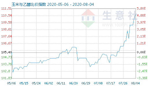 8月4日玉米與乙醇比價(jià)指數(shù)圖