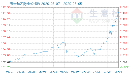 8月5日玉米與乙醇比價指數(shù)圖