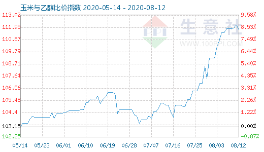 8月12日玉米與乙醇比價指數(shù)圖