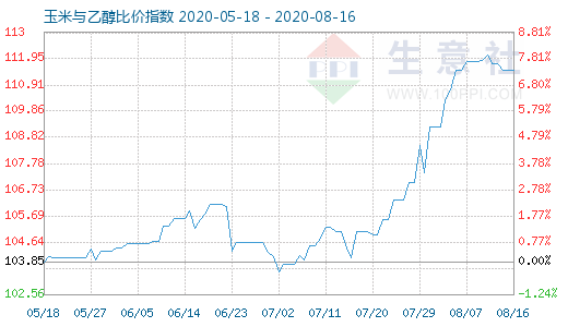 8月16日玉米與乙醇比價指數(shù)圖