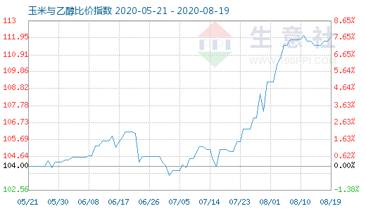 8月19日玉米與乙醇比價(jià)指數(shù)圖
