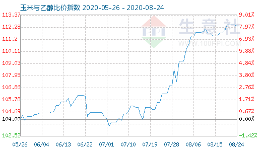 8月24日玉米與乙醇比價(jià)指數(shù)圖