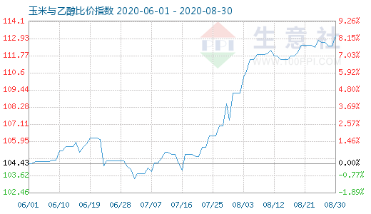 8月30日玉米與乙醇比價指數(shù)圖