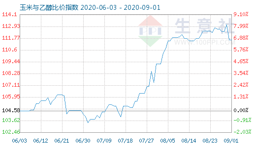 9月1日玉米與乙醇比價(jià)指數(shù)圖