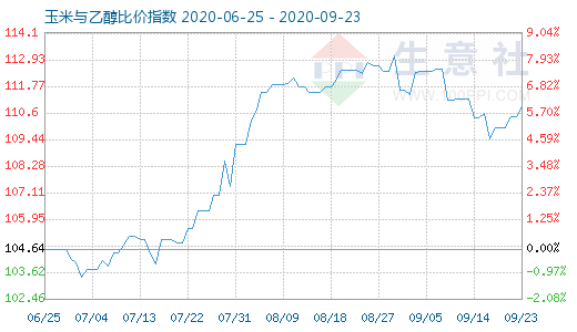 9月23日玉米與乙醇比價(jià)指數(shù)圖