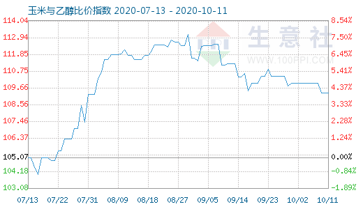 10月11日玉米與乙醇比價(jià)指數(shù)圖