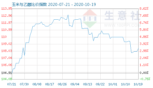 10月19日玉米與乙醇比價(jià)指數(shù)圖